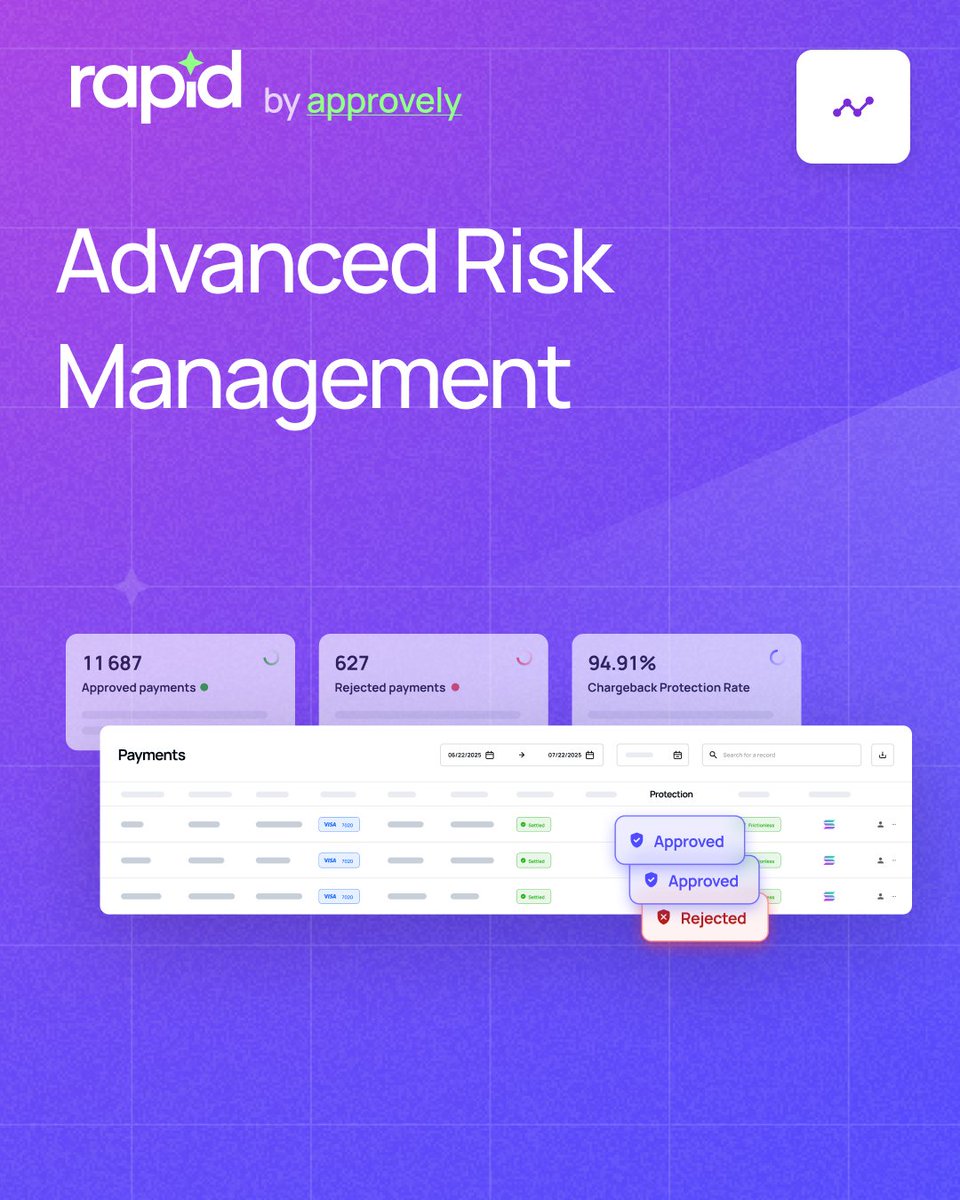 High-risk merchants don’t struggle because of volume.
They struggle because generic processors weren’t built for them.

Specialized infrastructure =
• Better approvals
• Fewer false declines
• Smarter routing
• Fraud that adapts in real time

#fintech #highrisk #payments