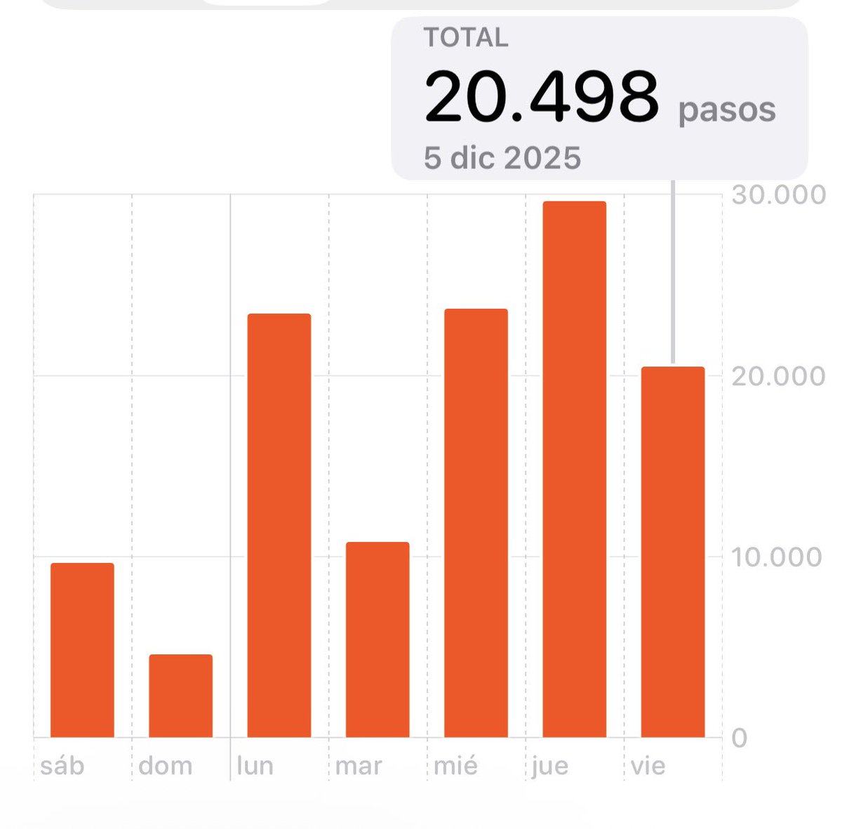 Lo de los 10.000 pasos al día se me queda corto 🫣😂

Ah, para el que venga a decir que si  “el domingo mi mi mi…”: ese día nadé 2.000m