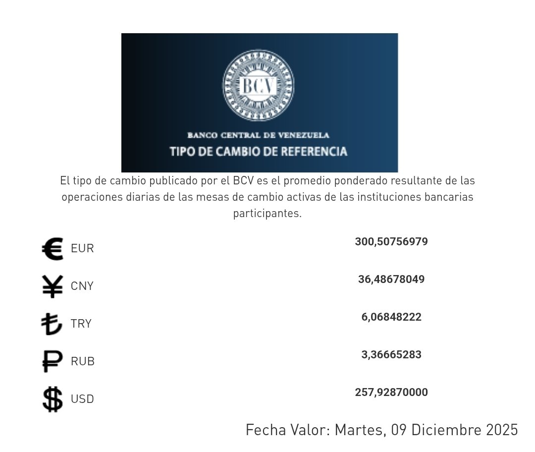 🔔Pasando los 257

💲 BCV  Viernes 05 de Diciembre
Fecha Valor Oficial: Martes 09/12
+1,20%🔺️ USD 257,9287

€ EUR 300,50756979 Bs

Nota: Algunos toman esta tasa desde mañana 07/12