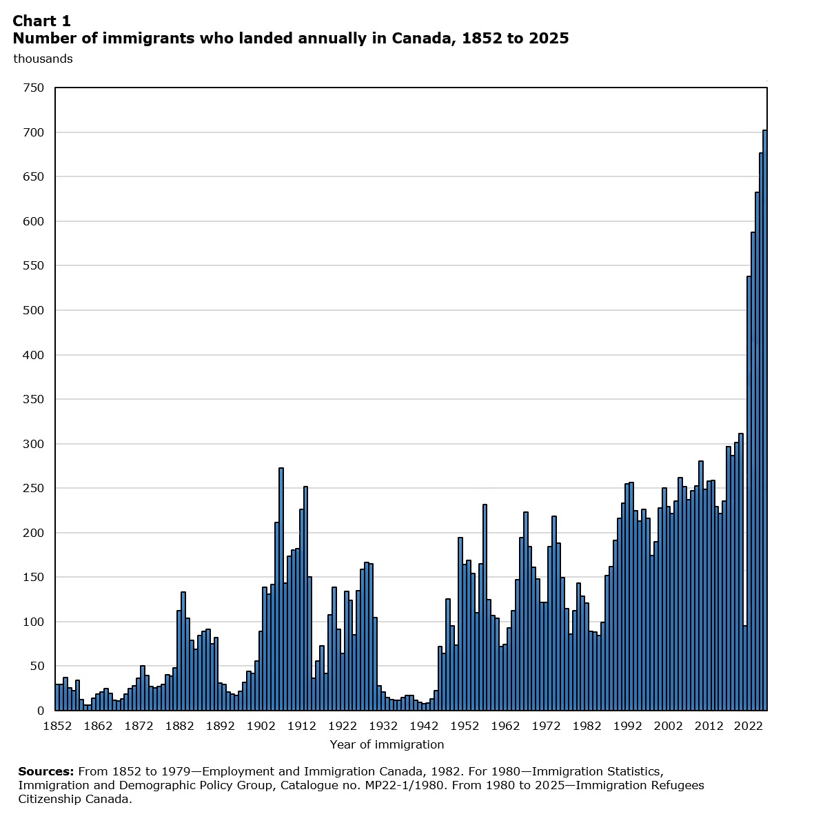 Since 2000, Canada has imported more permanent and temporary immigrants, than in the entire 133 years from Confederation in 1867 to 1999. ⬆️