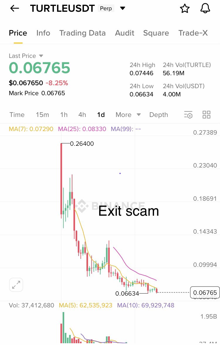 martinlother80's tweet photo. Turtle team Exit scammed! $turtle -85% down from 0.3$ initial listing price !
0.03$ to 0.06$

Binance investigation asap !

Dev Scammers : @OKDunc @nickjthoma @pedro_verdades @SuperChad15 

Guys stayaway from this scam! It next delisting from binance same as $fis $voxel $nkn etc https://t.co/qhIxr0sEEg