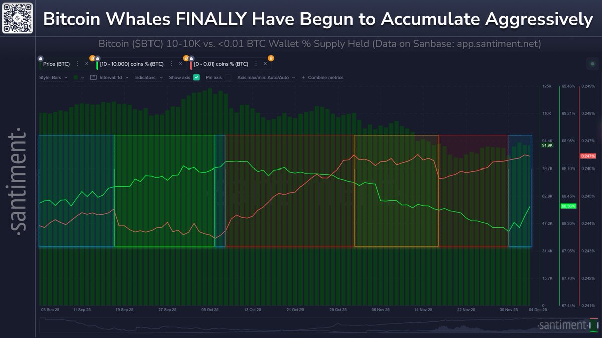SantimentData's tweet photo. 🐳🦈 Bitcoin's whales and sharks have accumulated a net total of 47,584 $BTC thus far in December. This follows a long period of dumping from October 12th to November 30th, where their bags decreased by -113,070 $BTC.

📊 In the chart below:

🟩 Key stakeholders accumulate, retail dumps (ideal for price to reliably move up)
🟦 Key stakeholders accumulate, retail accumulates (price goes more up than down)
🟨 Key stakeholders and retail moving sideways (unpredictable price action)
🟧 Key stakeholders dump, retail dumps (price goes more down than up)
🟥 Key stakeholders dump, retail accumulates (ideal for price to reliably move down)

📈 Thanks to the sudden accumulation of $BTC by 10-10K coin wallets (whales and sharks), prices have seen some positive momentum thus far in December (and putting Bitcoin back in a blue zone).

🤞 The only thing holding prices back is the fact that retail has been buying dips and trying to accumulate as well. If small wallets begin to dump their coins while whales accumulate them, we will almost certainly see an ascension like we saw in September and early October.