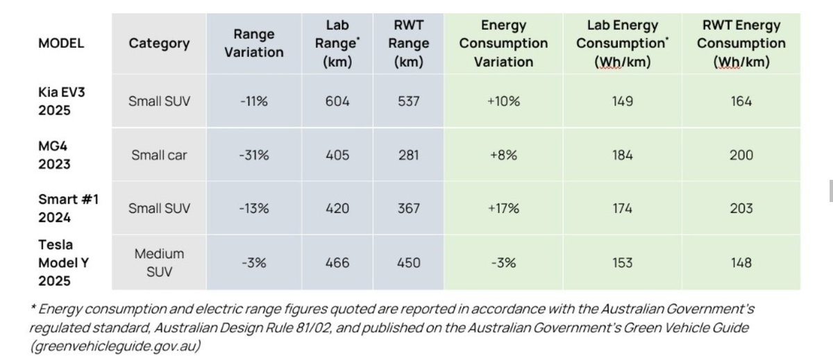 SupreetMatta's tweet photo. 📉 AAA Real-World Test: 4/4 Failed.

Latest independent testing shows every new EV model missed its advertised WLTP range. The worst offender dropped a massive 31% in real-world conditions (see attached table).

Best was Tesla Model Y with just 3% off.

In Australia, a 30% gap isn't just a stat, it’s the difference between making the charger at Euroa or calling a tow truck. Our distances don't forgive lab-test optimism.
Lab stickers are officially untrustworthy. Until reality matches the brochure, may be people will be banking on massive batteries (like the incoming 110kWh Ioniq 9) just for the safety buffer. ⚠️🇦🇺
#EVRange #RealWorldTest #AAA #RangeAnxiety