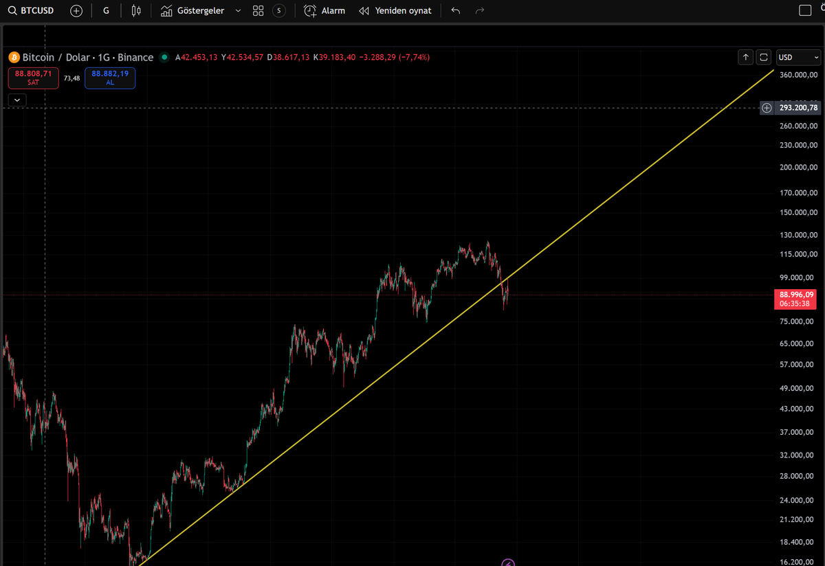 sen düşüş onayımı aldın bakayım 🆘🆘🆘

#BTCUSDT #BTC #Crypto