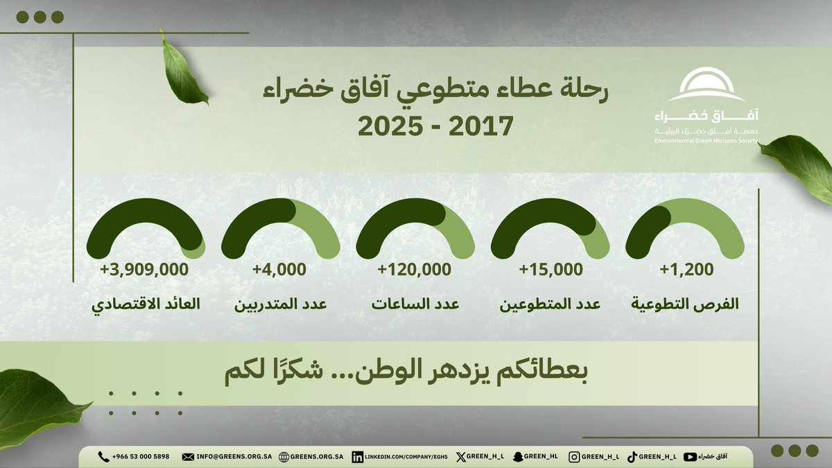 رحلة عطاء بدأت من 2017 وحتى 2025… وما زالت رحلة العطاء لهذا الوطن مستمرة.
رحلة صنعها متطوعون يؤمنون بأن الوقت الذي يُمنح للبيئة هو أصدق أشكال الانتماء.
شكرًا لكل من شارك وصنع أثرًا ورافقنا في هذه المسيرة.
نحتفي بكم اليوم وكل يوم 💚
#اليوم_العالمي_للتطوع
#آفاق_خضراء #زاوية_متطوع