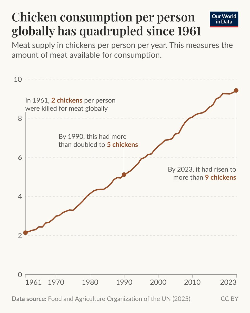 Chicken consumption per person globally has quadrupled since 1961

(by ourworldindata)