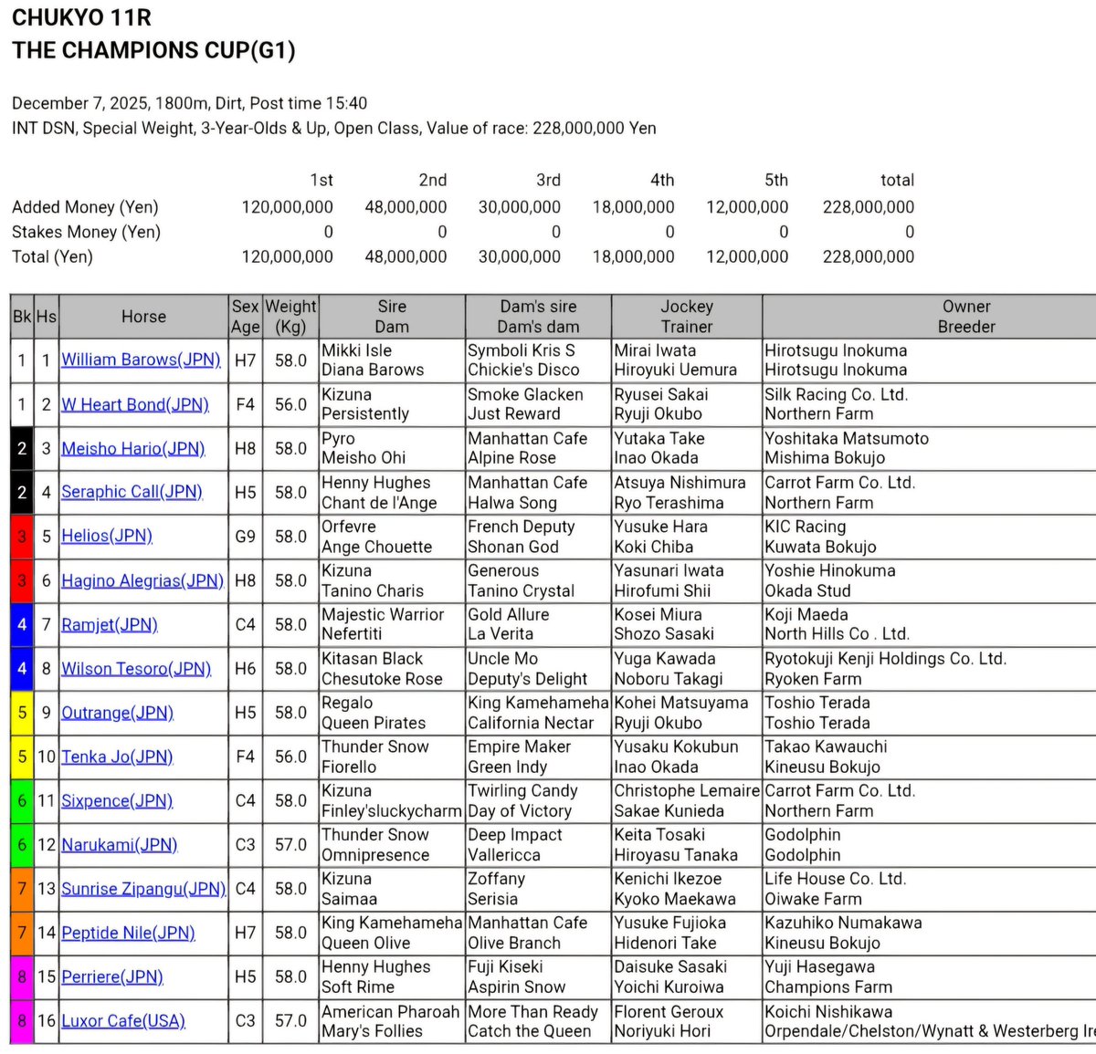 2025 Japan Champions Cup field Who's your #1 choice?

(50+ Reposts) Multiple NFT giveaways for the one who picks the winner. If a tie we will draw for the winner

1️⃣Follow
2️⃣Like
3️⃣Repost
4️⃣Tag a few friends w/ your pick

Watch the race on <a href="/FanDuel_Racing/">FanDuel Racing</a> #TVG late Saturday night