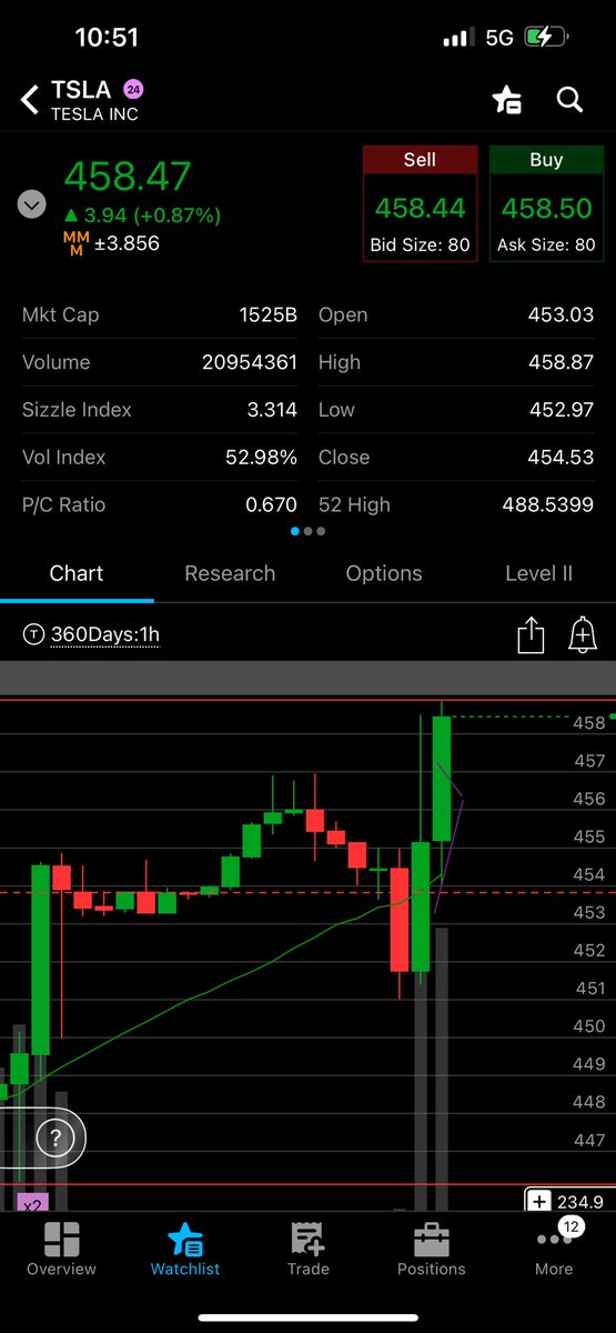 ConcoreTrading's tweet image. Could not be any more precise 🙏🏾
$tsla 🎯 pltr 🎯