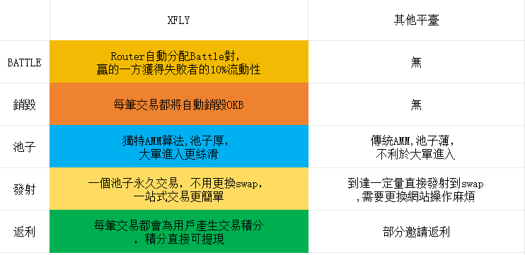 xfly_meme's tweet photo. 用一張圖帶你瞭解 #XFLY。為 $okb 上漲提供動力 ,為 #xlayer 繁榮做出貢獻 https://t.co/dhqAIjGwT7