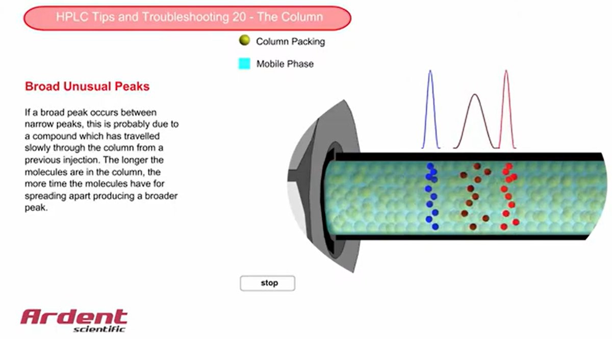 📽️

عند تطوير طرق HPLC يجب التأكد من أن طريقة الفصل ستضمن خروج جميع القمم (المركبات) الموجودة في العينة المحللة من العمود، وذلك لتفادي مشكلة خروج القمم المتأخرة العريضة (Broad Peak) في الحقنات التالية.

هنا فيديو يوضح هذه المشكلة بعرض رائع (Animation) 

youtube.com/watch?v=nHIYmQ…