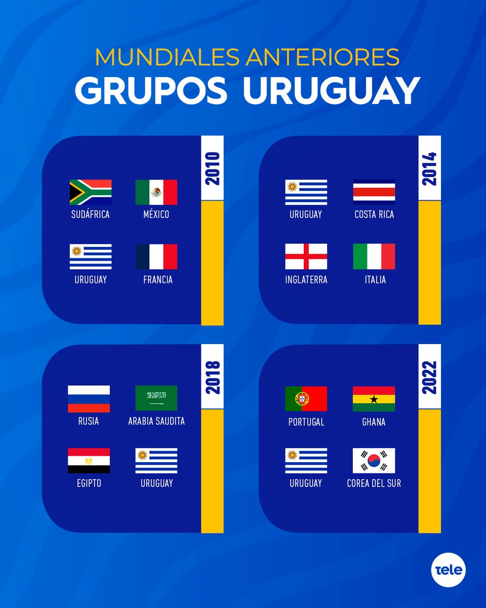 teledoce's tweet image. 🏆 Así fueron los grupos mundialistas de Uruguay en los últimos cuatro mundiales 📺⚽

➡️ Sorteo Mundial 2026 | viernes 14:30

Presentan @Conaprole #Schneck @TiendaInglesa @RexonaUruguay #Cabal #Jetour #Armiño #Xanapie