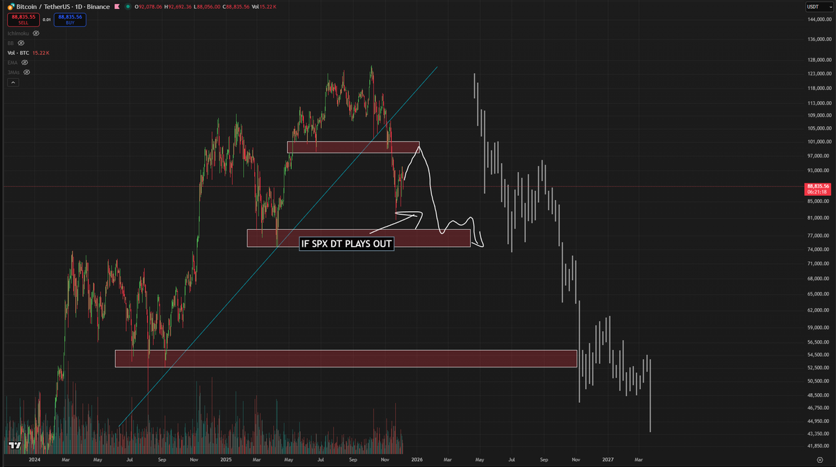 Roman_Trading's tweet photo. $SPX 1D

Textbook double top reversal forming.

A reminder that we're up almost 50% from 10 months ago so a correction here would be completely normal.

A big takeaway is how $BTC will react - which i expect will take us to 76k &amp; possibly lower seeing its weakness already. https://t.co/Ny4oYCB70R