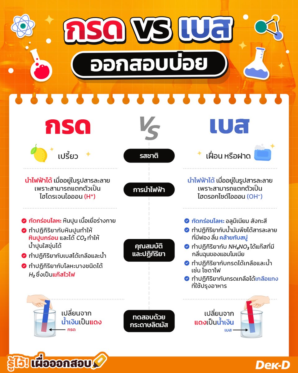 webdekd's tweet image. #รู้ไว้เผื่อออกสอบ กรด VS เบส ต่างกันอย่างไร ใครรู้บ้าง?
นอกจากเป็นเนื้อหาออกสอบบ่อยแล้ว! การรู้เรื่องกรด-เบสในชีวิตประจำวันยังช่วยให้เราเลือกใช้ผลิตภัณฑ์ต่างๆ ได้อย่างปลอดภัยอีกด้วย เช่น น้ำยาล้างห้องน้ำซึ่งเป็นกรดไม่ควรนำไปผสมกับไฮเตอร์เพราะจะทำให้เกิด #แก๊สคลอรีน…