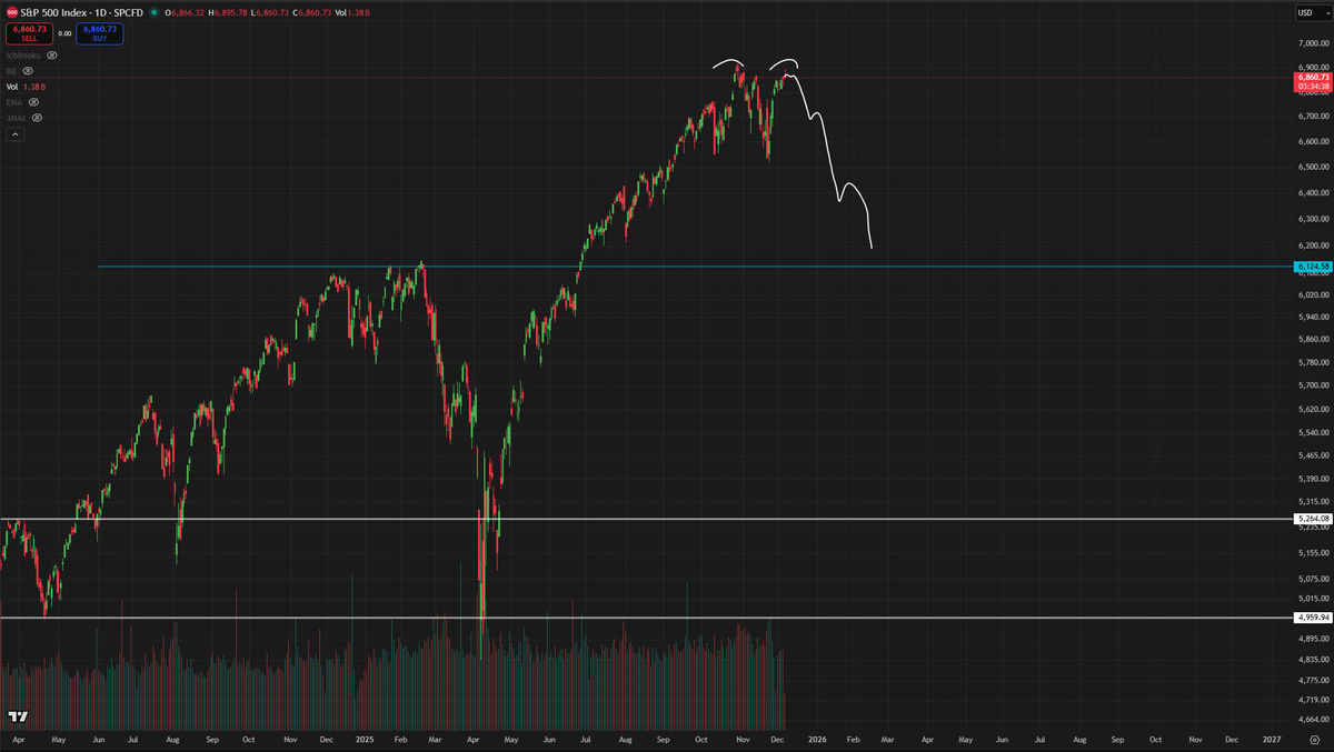 Roman_Trading's tweet photo. $SPX 1D

Textbook double top reversal forming.

A reminder that we're up almost 50% from 10 months ago so a correction here would be completely normal.

A big takeaway is how $BTC will react - which i expect will take us to 76k &amp; possibly lower seeing its weakness already. https://t.co/Ny4oYCB70R