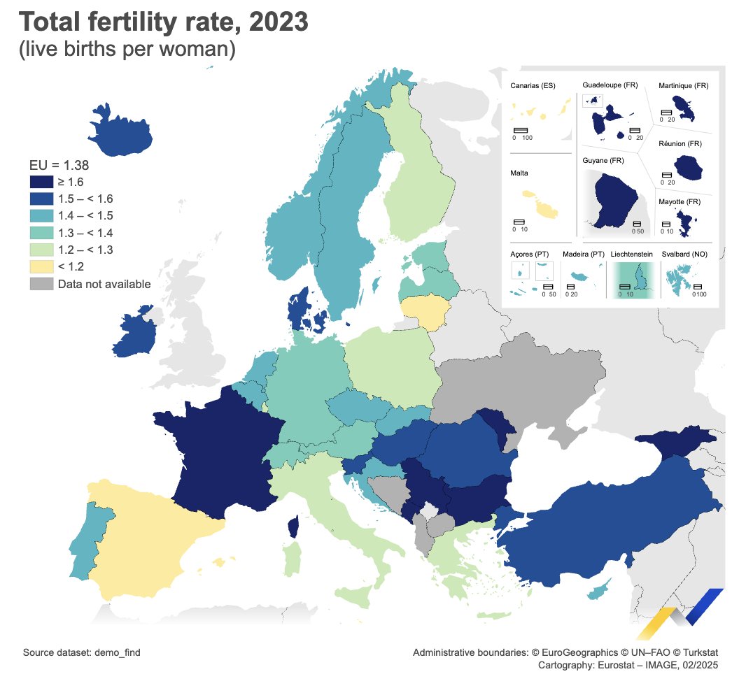 This is the net effect of 440k young adults trapped in childhood bedrooms because they can't afford a home. No home no family. I don't think people realise just how serious it is for Ireland. We are out of time. Once our fertility rate drops to 1.3 it becomes irreversible. We