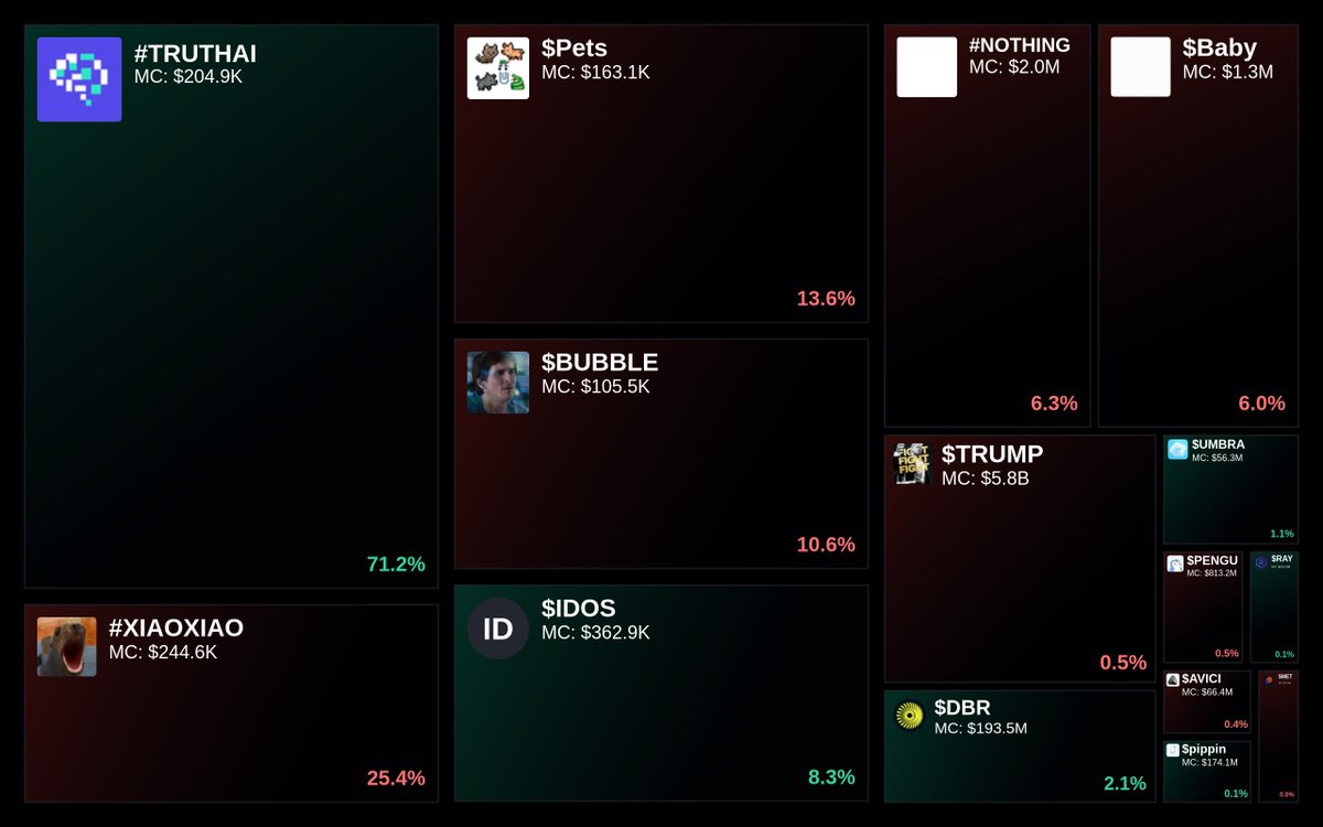 GlydoAlerts's tweet photo. Trending on https://t.co/ugPoOnWTIF $SOL Heatmap

1. #TRUTHAI
2. #XIAOXIAO
3. $Pets
4. $BUBBLE
5. $IDOS

Updated every 5 mins. https://t.co/435k3cW7XS