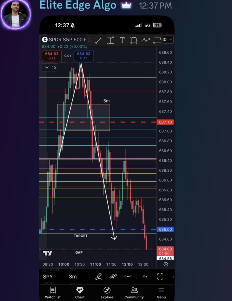 Elite_Edge_Algo's tweet image. And here is the gap tap 😮‍💨

$SPY $SPX $TSLA $AAPL $AMZN $MSFT $GOOG $META $JPM $BAC $V $GME $SMCI $NVDA $PYPL $NFLX $DIS $NKE  $BA  $AMC $AMD $QCOM #Bitcoin $COIN $QQQ #viral #MONEY #millionaire #WIN