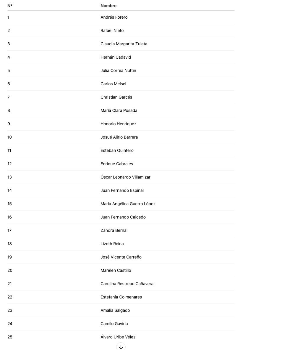 ATENCIÓN 🗳️ | El Centro Democrático reveló su lista al Senado, que incluye 25 nombres, entre ellos varias figuras conocidas del partido y el expresidente Álvaro Uribe Vélez, quien vuelve a aparecer en el tarjetón