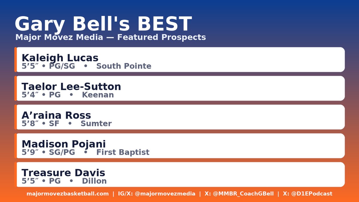 #MMBR South Carolina Girls | Gary Bell's BEST
5 Players to Watch⤵️2025-2026🏀
<a href="/kaleigh_lucas/">kaleigh lucas</a> <a href="/Tae_Da_Hooper/">Taelor Lee-Sutton</a> <a href="/Maddypoj/">Madison Pojani</a> <a href="/MajorMovezMedia/">Major Movez Media</a> <a href="/coachmareion/">Mareion</a> <a href="/CoachGarrisjr/">CoachG</a>