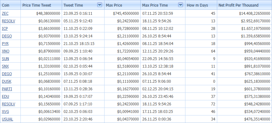 cryptopredict61's tweet image. What would be your net profit if you invested 1000? - for last 3 months 
#CryptoGains #PastPerformance