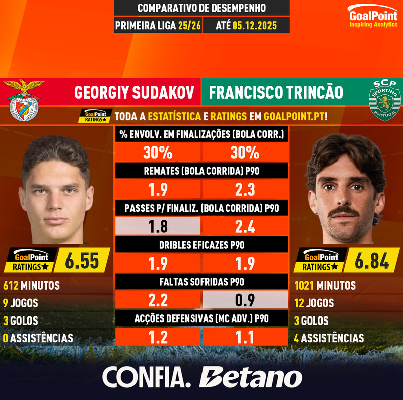 _Goalpoint's tweet photo. DUELOS ATÉ AO DÉRBI :
🇺🇦 Sudakov 🆚 Trincão 🇵🇹
Qual o próximo que o Antunes deve "cuspir"?
#RatersGonnaRate #DuelosGoalPoint #SLBSCP