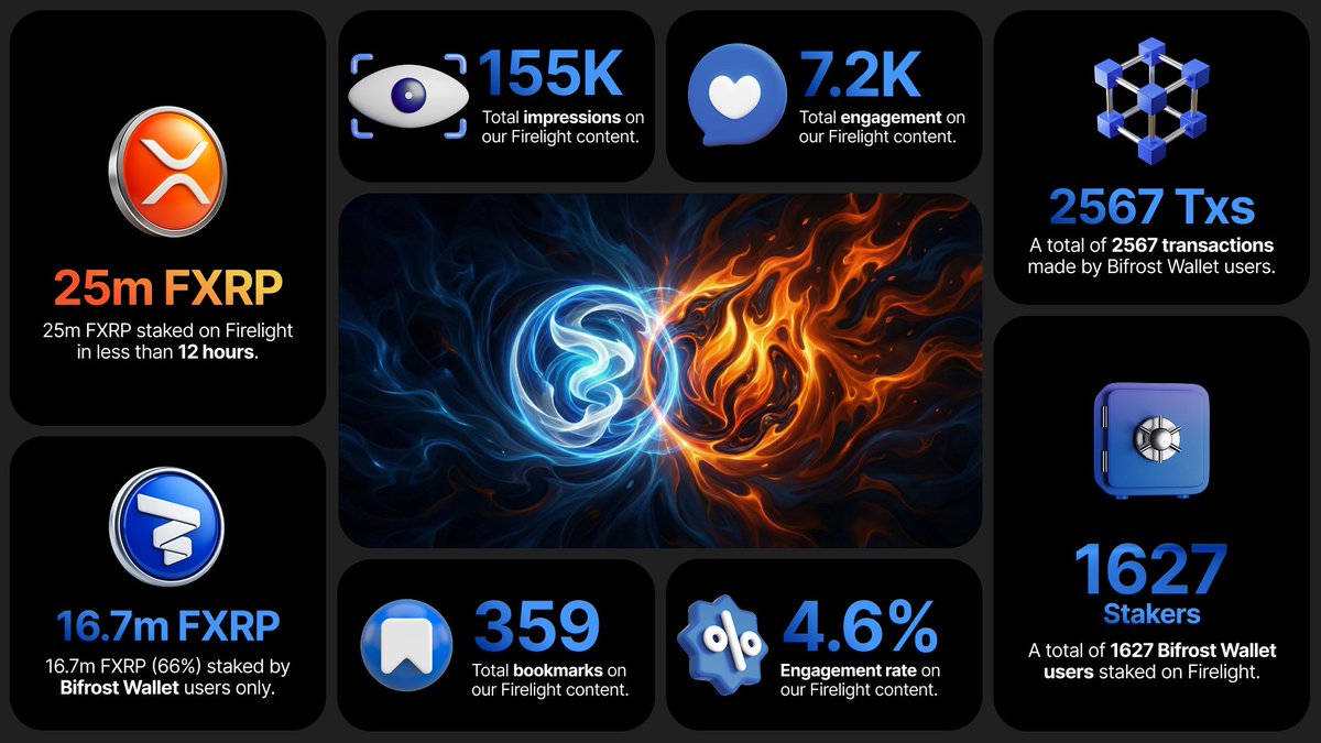 BifrostWallet's tweet image. First 24 hours of FXRP staking on @Firelightfi w/ Bifrost Wallet.