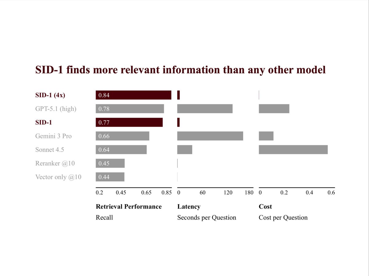 SID_AI's tweet image. we just released our first model: SID-1

it&apos;s designed to be extremely good at only one task: retrieval.

it has 1.8x better recall than embedding search alone (even with reranking) and beats &quot;agentic&quot; retrieval implemented using all frontier LLMs, including the really large and…