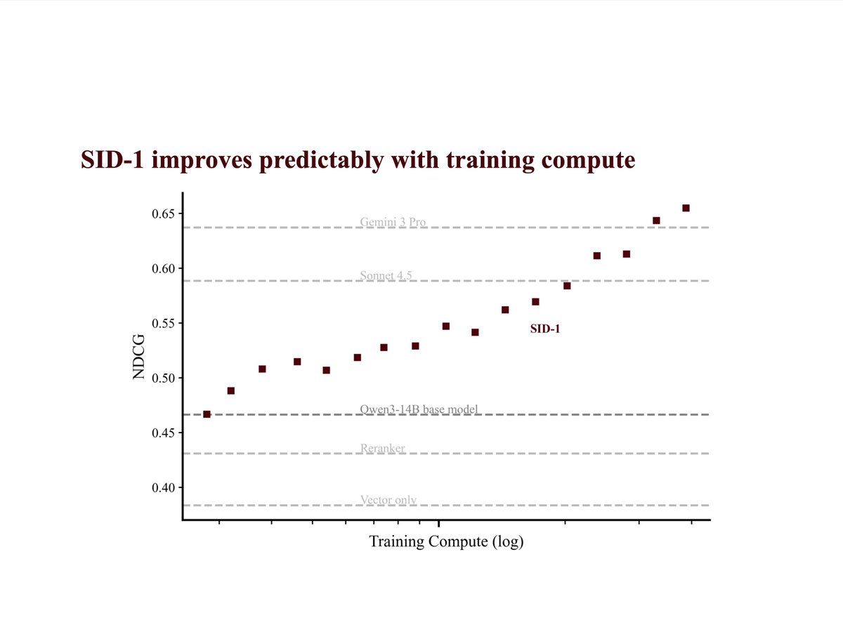 SID_AI's tweet image. we just released our first model: SID-1

it&apos;s designed to be extremely good at only one task: retrieval.

it has 1.8x better recall than embedding search alone (even with reranking) and beats &quot;agentic&quot; retrieval implemented using all frontier LLMs, including the really large and…