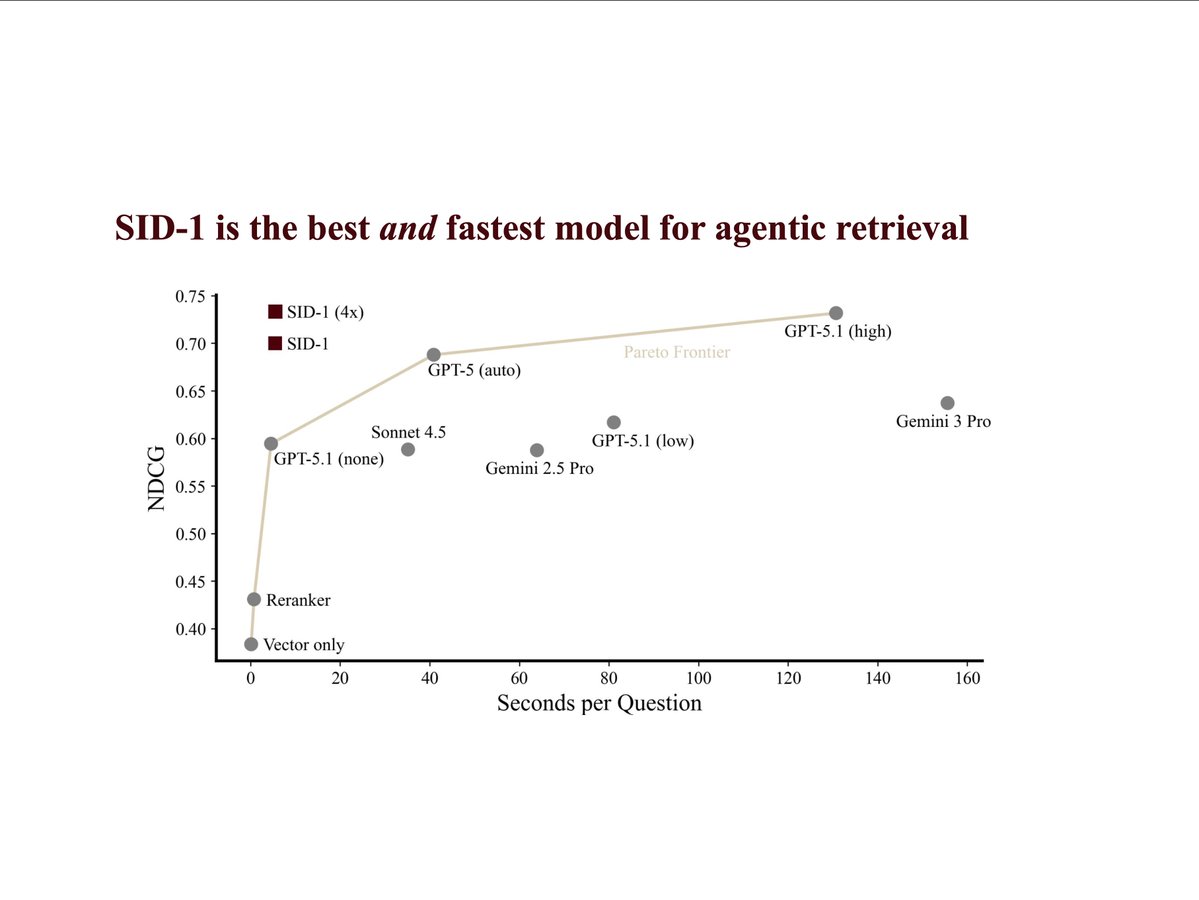 SID_AI's tweet image. we just released our first model: SID-1

it&apos;s designed to be extremely good at only one task: retrieval.

it has 1.8x better recall than embedding search alone (even with reranking) and beats &quot;agentic&quot; retrieval implemented using all frontier LLMs, including the really large and…