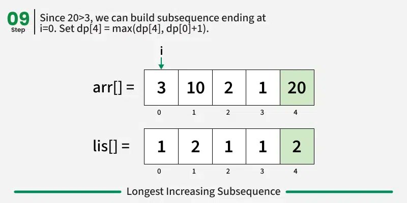 amanhaidry's tweet image. 🗓️Day-135/365 | #365DaysOfCode 💻| @geeksforgeeks

#DynamicProgramming in #DSA
✅Problem: Longest Increasing Subsequence
→ Approach: DP

#nationskillup #365DaysOfDSA #geeksforgeeks #gfg #365DaysOfcoding #java #DataStructuresAndAlgorithms