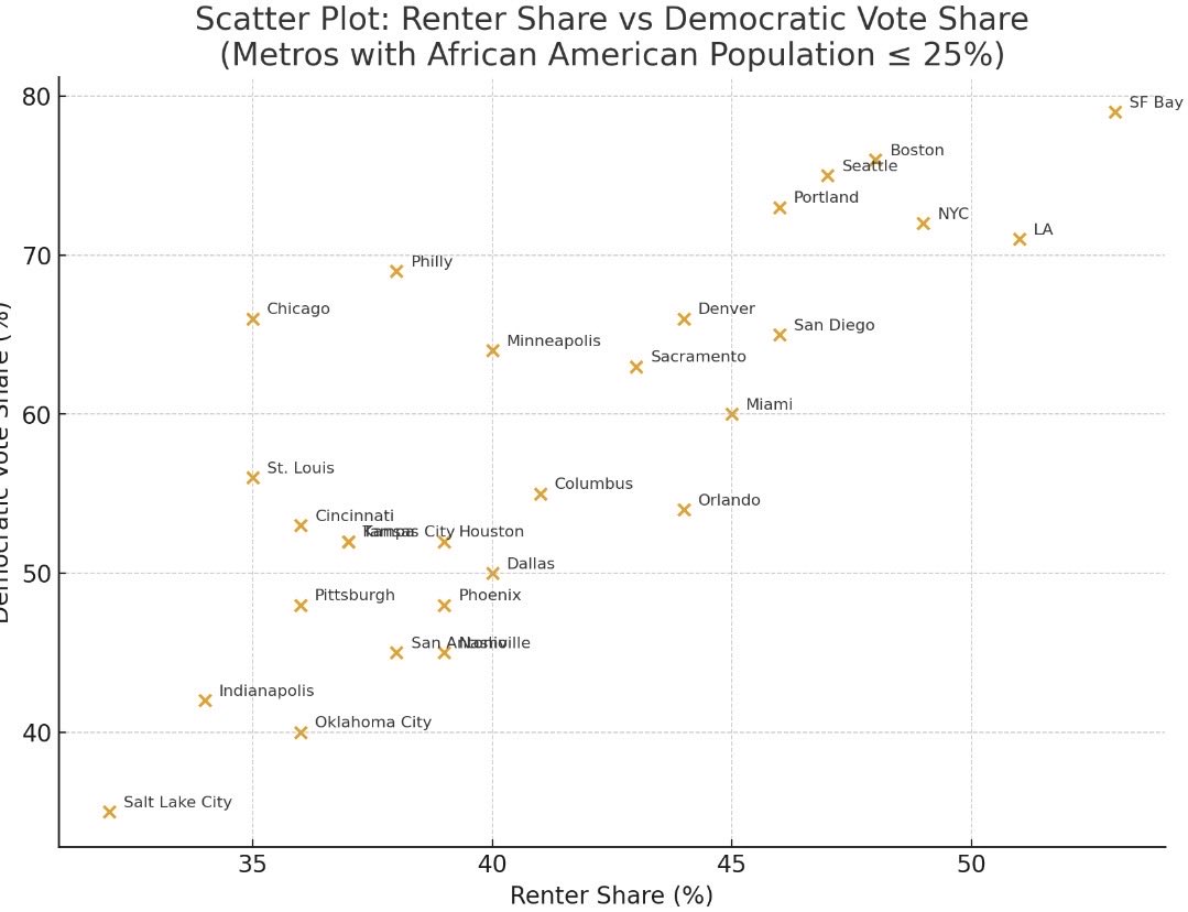 HayekAndKeynes's tweet image. I’ve always thought politics was about race and rural versus urban differences but a lot of it is really about home ownership.