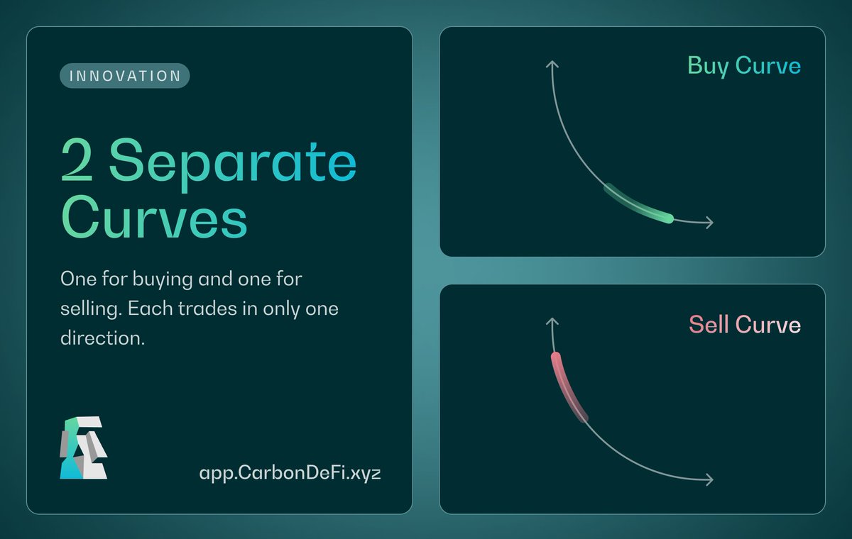 Attractive prices to sell a token, and attractive prices to buy a token, are not the same thing.

2 separate curves, 2 separate prices. 

Only on <a href="/CarbonDeFixyz/">Carbon DeFi</a> and licensed deployments: Ethereum, Sei, Celo, COTI, TAC and Base with <a href="/AlienBaseDEX/">Alien Base</a> Limit and Recurring Orders.