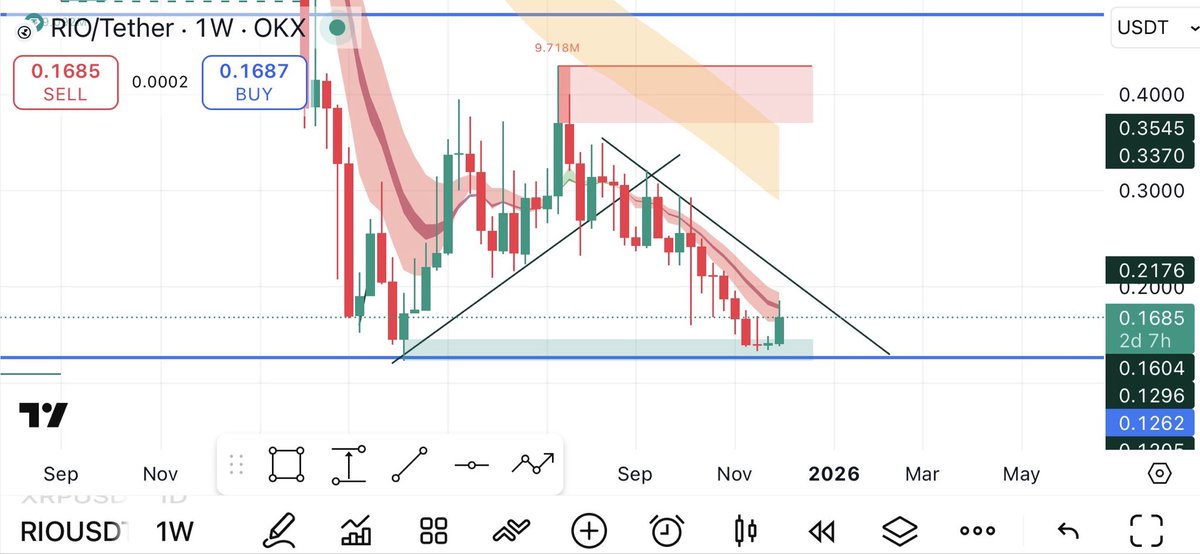 Despite $BTC dropping under 90k 

$RIO has been one of the strongest Alt today. This looks a lot like a bottom formation 

The train is getting ready to leave 🚂

I gave you this bottom formation 3 Weeks ago, did you buy ?