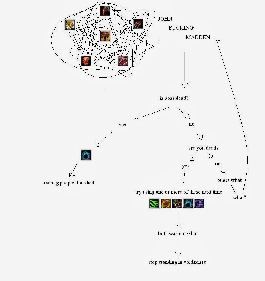 gatorsgetmoney's tweet photo. man i cant believe i didnt realize this til now but playing sf6 feels a lot like the old feral druid flowchart from back in the day https://t.co/OVScYgkPr9