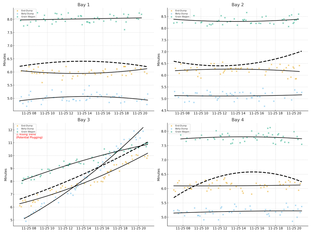 Look closely: one bay’s trendline climbs all day long. 

That’s one of the things that GrainFlow flags in real time...early signs of slowdown you might not catch from the ground.

Fix small problems earlier.
Stay at max capacity longer.
Move more grain.
You get the picture.