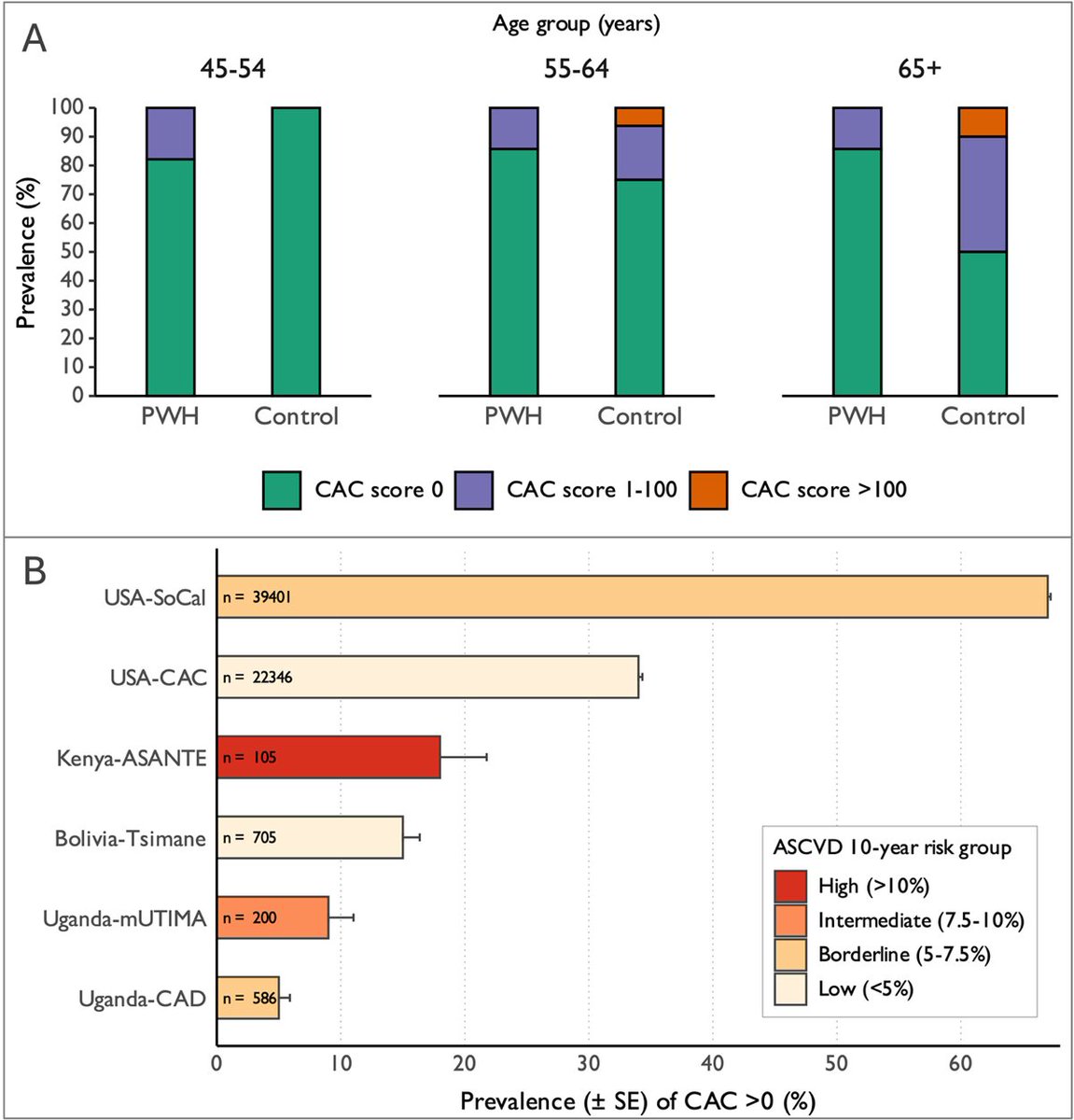 ZainabDakhil2's tweet photo. Congratulations for authors #openaccess article with @worldheartfed #GlobalHeart
ASANTE study:CAC is significantly less common in the East African population,regardless of HIV status,compared with lower-risk HIC populations @RaulSantos
https://t.co/2r9bh7W0Gs https://t.co/pYYCvidsVG