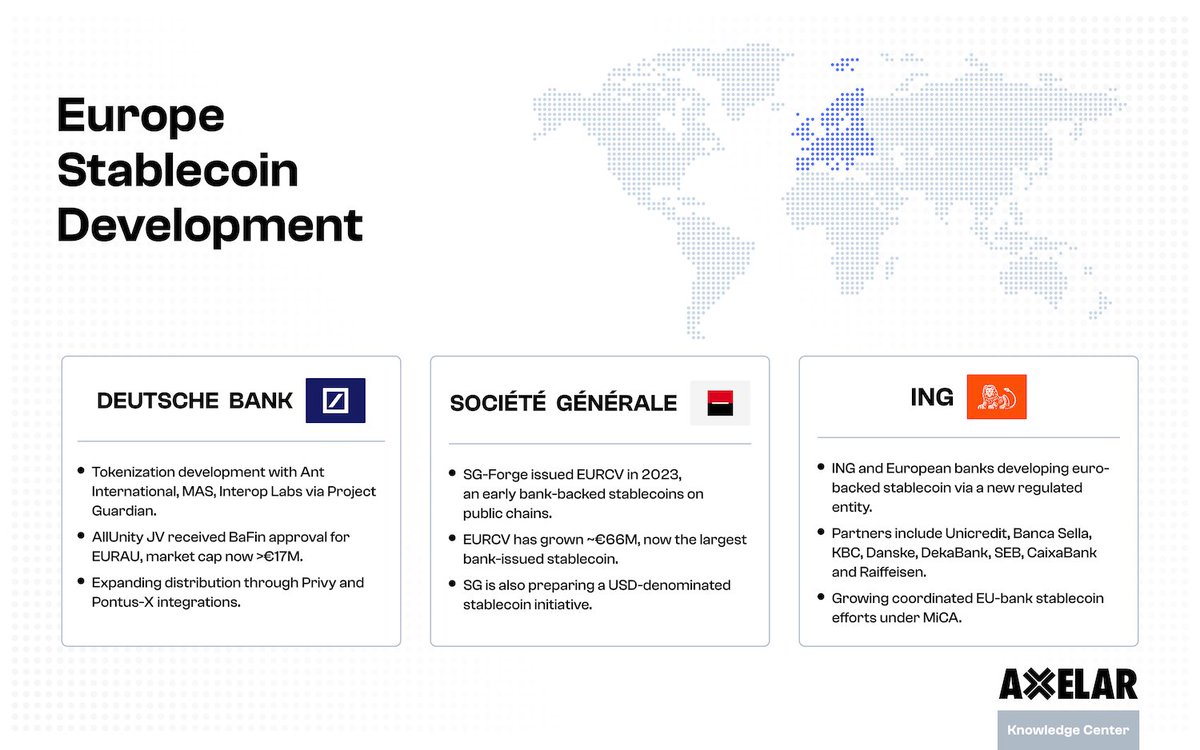 axelar's tweet photo. Regulations are starting to lock in and institutions are moving onchain. As that happens, the stablecoin landscape is starting to shift in a big way. The conversation is no longer just “USD or nothing.” https://t.co/77egwPOVvJ