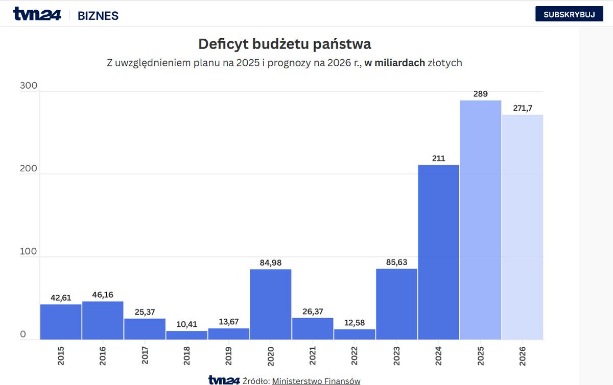 Sejm uchwalił budżet na 2026 r. 
dochody 647,2 mld zł
wydatki 918,9 mld zł 
deficyt 271,7 mld zł
Podsumujmy:
Skumulowany deficyt za 8 lat rządów PiS wyniósł 347,78 mld zł.
Skumulowany deficyt za dwa lata rządów Tuska plus planowany za 2026 wyniesie 771,7 mld.
SIEDEMSET