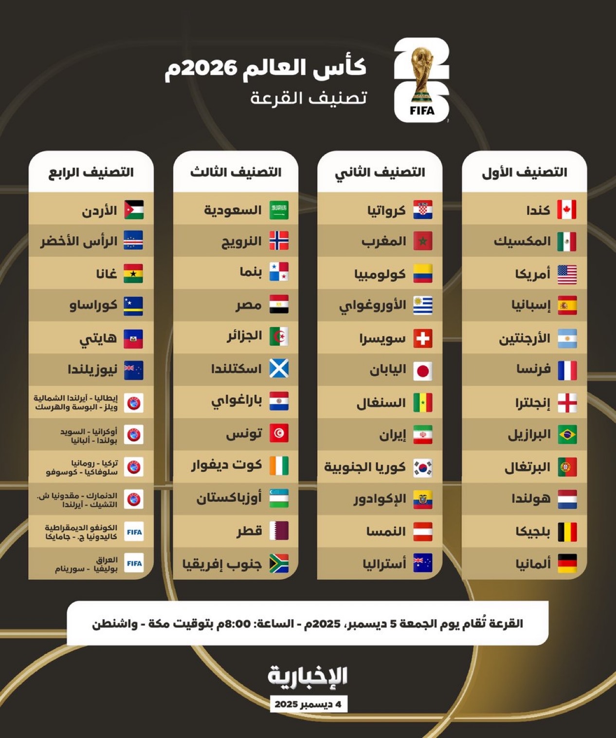 سيتم سحب المنتخبات ابتداءً من التصنيف الأول مرورًا بالثاني ثم الثالث وختامًا بالرابع في مراسم القرعة #قرعة_كأس_العالم 