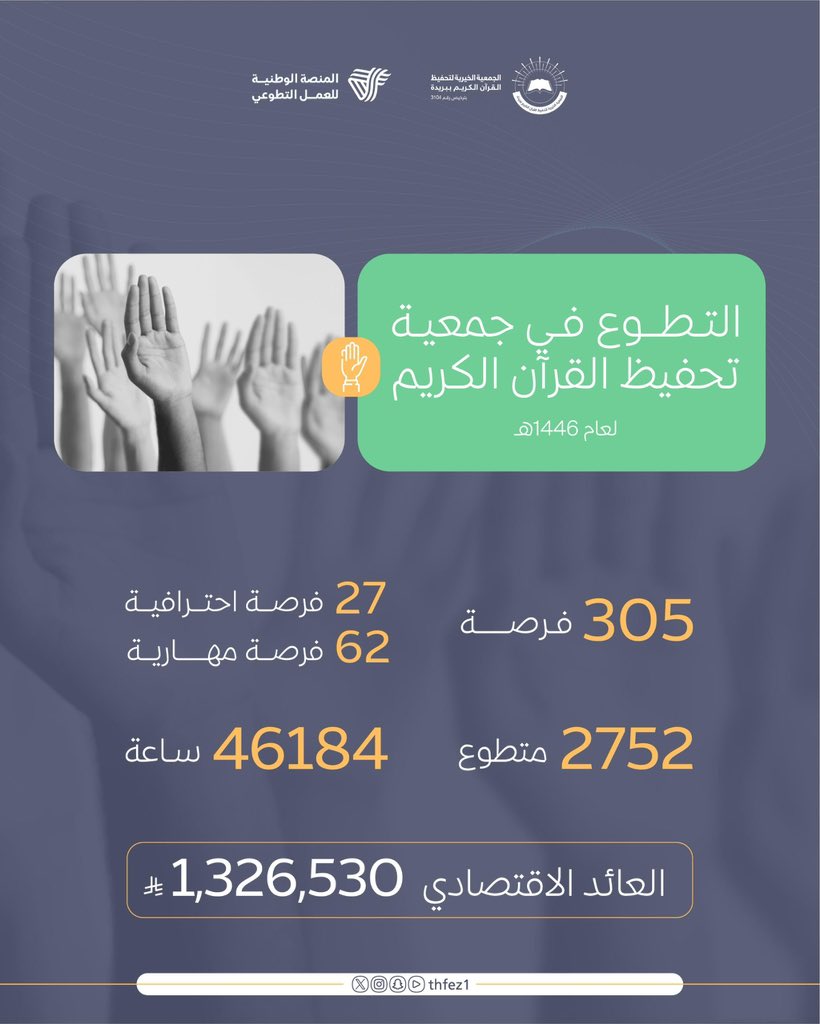 في #اليوم_العالمي_للتطوع ، نفخر بجهود 2752 متطوعًا في #جمعية_تحفيظ_بريدة خلال عام 1446هـ، عبر 305 فرص أسهمت في تقديم أكثر من 46,184 ساعة تطوعية بعائد اقتصادي بلغ 1,326,530 ريالًا.