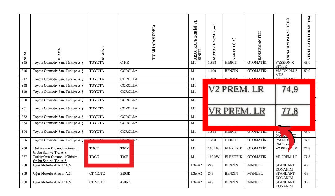 📌 TOGG’un 2025 Yerlilik Oranları Açıklandı

Sanayi ve Teknoloji Bakanlığı’nın 2025 yılı motorlu araçlar yerli katkı oranı listesine göre TOGG, yüksek yerlilik oranlarıyla dikkat çekti.

🚘 T10X: %74,9 yerli katkı
🚘 T10F: %77,8 yerli katkı

TOGG, 2025 modellerinde Türkiye’nin en