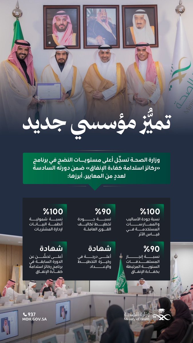 بحضور معالي وزير الصحة أ.فهد بن عبدالرحمن الجلاجل، تسلمت وزارة الصحة شهادة أعلى درجات التخطيط والتحسُّن في برنامج «ركائز استدامة كفاءة الإنفاق»، تأكيدًا لارتقاء ممارساتها واستدامة خدماتها.