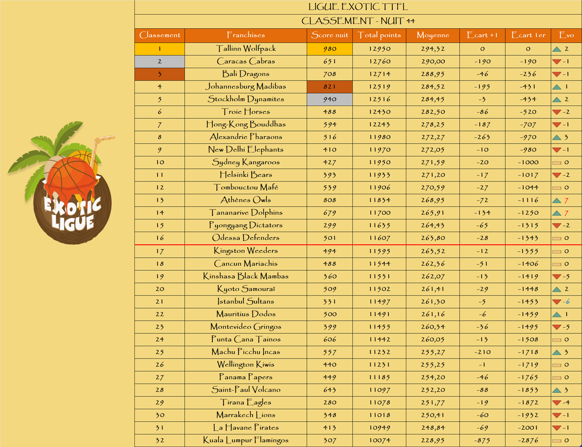Le podium de la nuit :

🥇 <a href="/TallinnTTFL2/">TAllinnTTFL</a>
🥈 <a href="/DynamitesTTFL/">Stockholm Dynamites TTFL 🇸🇪🧨</a>
🥉 <a href="/MadibasTTFL/">Johannesburg Madibas🐲✊️TTFL</a>

Le podium au général :

🥇 <a href="/TallinnTTFL2/">TAllinnTTFL</a>
🥈 <a href="/CaracasCabras/">Las Cabras de Caracas</a>
🥉 <a href="/BaliDragonsTTFL/">Azathoth de Bali 🕊</a>

La remontada : <a href="/AthenesTTFL/">Athènes Owls #TTFL 🦉</a> / <a href="/TananariveTTFL/">Tananarive Dolphins TTFL (on vire Sylvain)</a>📈+7
 
La dégringolada : <a href="/Sultans_TTFL/">Istanbul Sultans</a>📉-6

🌴