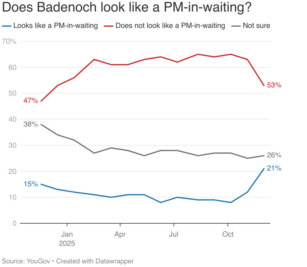 Normally polls are followed too closely: Reform up one, Labour down one. It means nothing. It’s noise. 

Then you see something like this happen to Badenoch's polling, so I wrote about it for What We Learned This Week #14.

READ: api.omarshehata.me/substack-proxy…