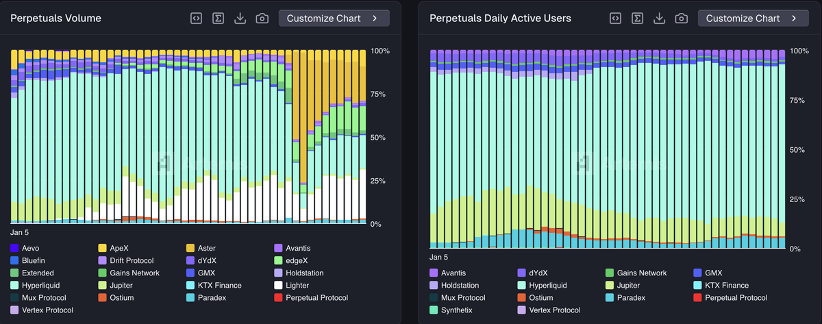 artemis's tweet photo. 80% of all perp DEX users and 52% of open interest remain on Hyperliquid https://t.co/peSnuOaGzO