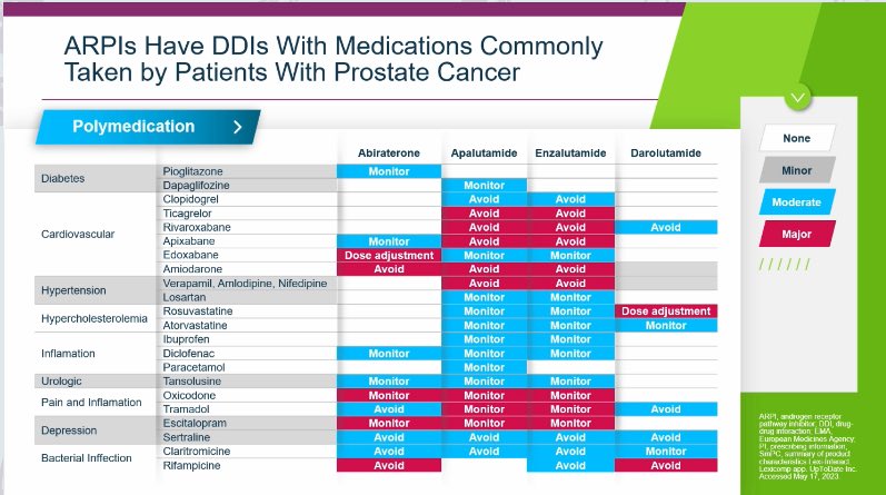 ARPI interactions you must remember in clinic. 
Apalutamide and Enzalutamide cause most avoid signals while Darolutamide stays the safest ⚠️💊
Bookmark this for quick recall 🔖

<a href="/oncoalert/">OncoAlert</a> <a href="/asco/">ASCO</a> <a href="/myesmo/">ESMO - Eur. Oncology</a> <a href="/esmo_open/">ESMO Open</a>
#OncoTwitter #MedTwitter #ProstateCancer #DDIs #GlobalForum25