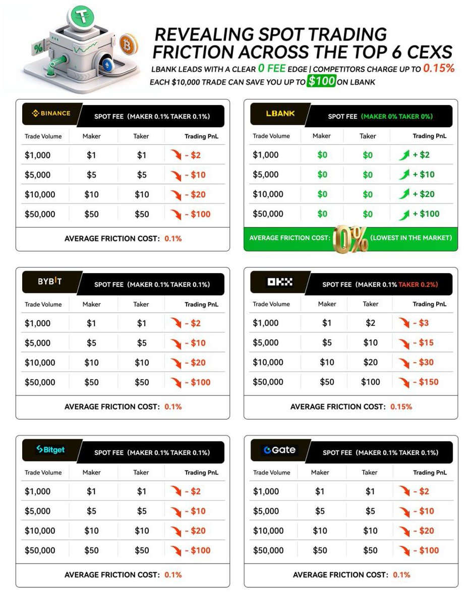 Pretty487523's tweet image. 🎉 LBank’s 3% BTC APY is the sweet spot for crypto‑native yields, and the 6% USDT is pure gravy. This is the clear winner for better rewards – no more settling. Who’s swapping to LBank today? 🚀 #Crypto #LBankVIP @LBank_Exchange
#LBank10Years #LBANKAngel @LBank_Exchange
