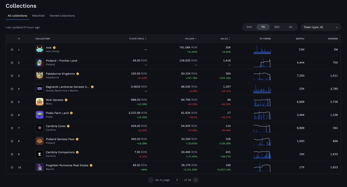 Some great momentum this week for Pixiland

Both Frontier Land and Genesis Pass are now among the Top NFT collections on Ronin (24h &amp; 7d).

Frontier Land has passed ~130K RON in secondary volume and reached Top 2 NFT (7d).

The momentum feels good. ⚡
