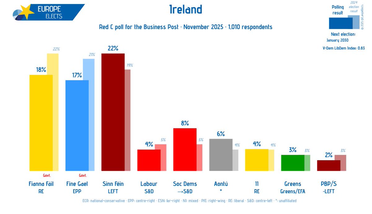 Europe Elects tweet media