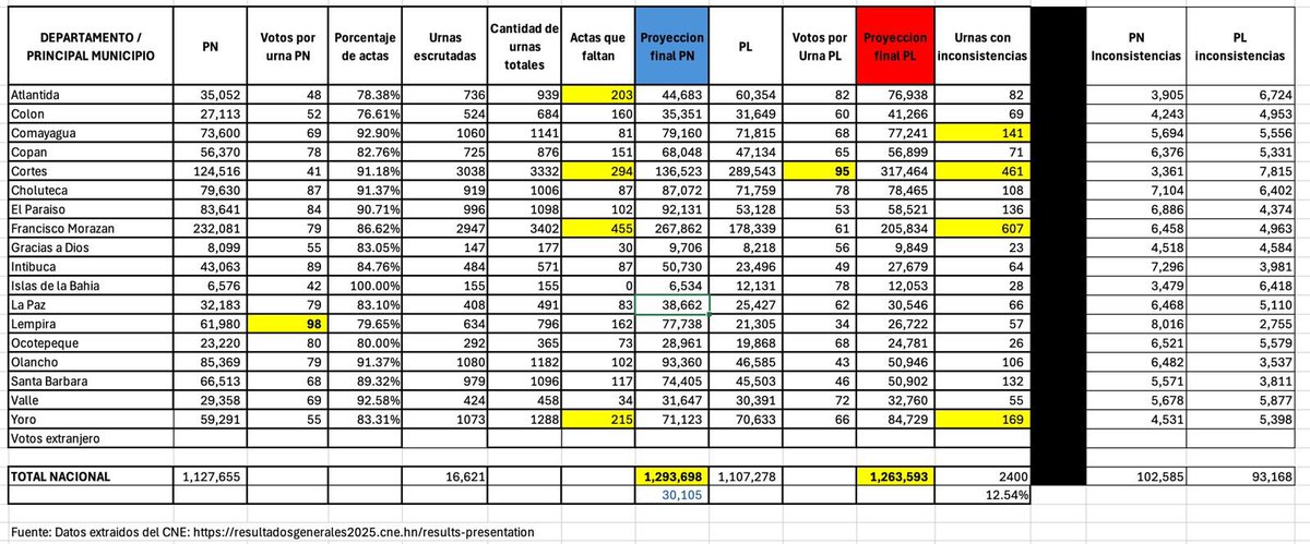 SalvaPresidente's tweet photo. Vean los votos por urna , hicieron trampa en departamento de Lempira. 
La densidad poblacional de Cortes es de 478 habitantes por km2.
La densidad poblacional de Lempira es de 89 habitantes por Km2.
Vamos a impugnar estos fraudes del departamento de JOH qué son recurrentes de 2017 y 2013. 
No tendremos resultados electorales antes del 30 de diciembre .